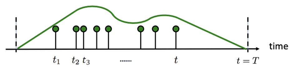 graph showing t1, t2, and t3 for the Inhomogeneous Poisson Process where t=time
