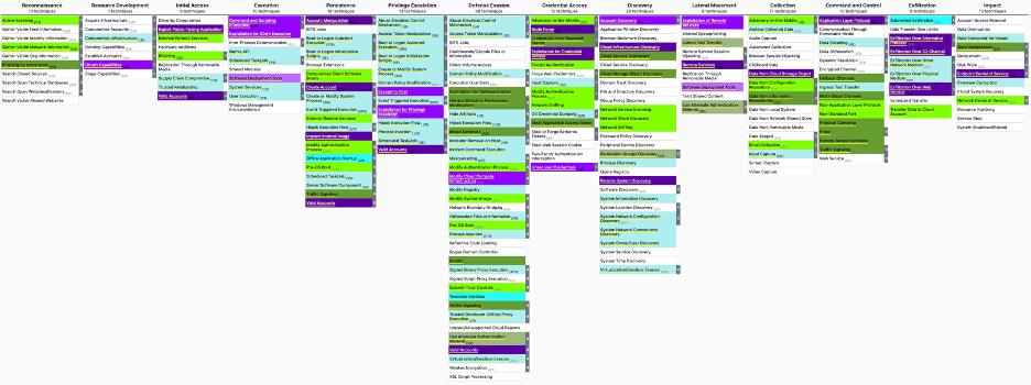 An attack navigator view of the mapping work with techniques colored based on their coverage.