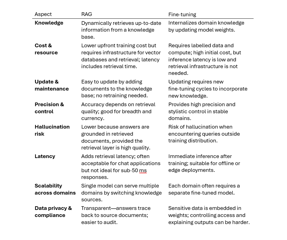 Retrieval-Augmented Generation (RAG) vs Fine‑Tuning in Large Language Models