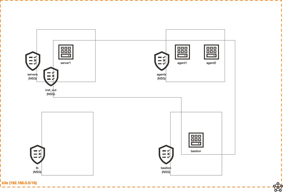 OCI Network Security Groups