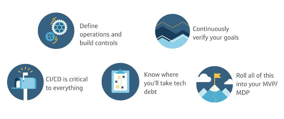 5 blue and yellow icons reading: “define operations and build controls;” “continuously verify your goals;” “CI/CD is critical to everything;” “know where you’ll take tech debt;” and “roll all of this into your MVP/MDP”
