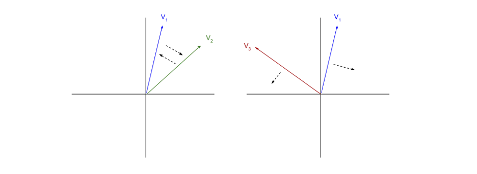 Two graphs, the first illustrating V1 and V2 with close cosine distance and the second illustrating V1 and V3 with far cosine distance