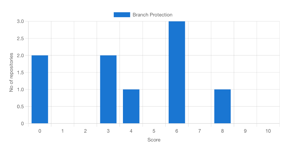 Chart for security best practices across repositories