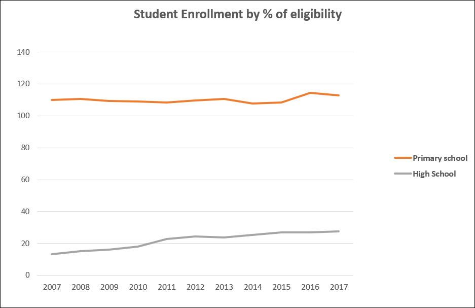 A graph depicting Student Enrollment by % of eligibility