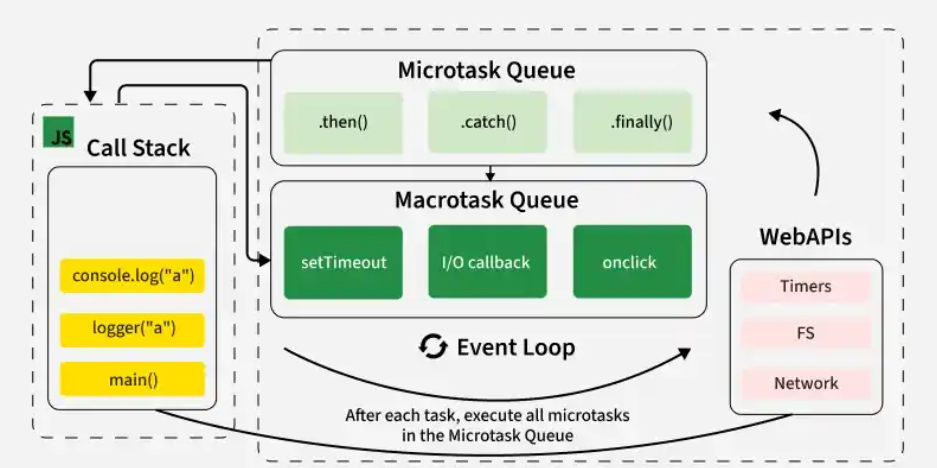 JavaScript’s hidden engine, how the event loop, memory, and garbage collection actually work