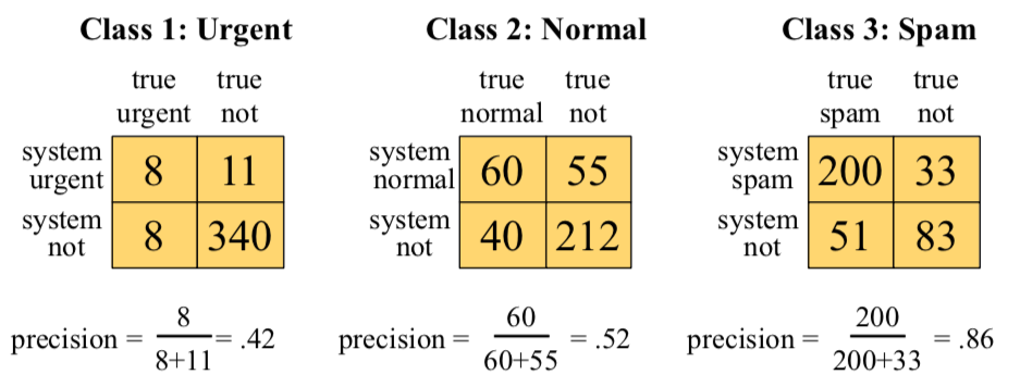 Micro averaging for calculating precision and recall