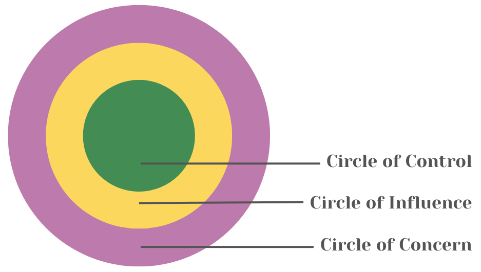 Circles of Control, Influence, and Concern