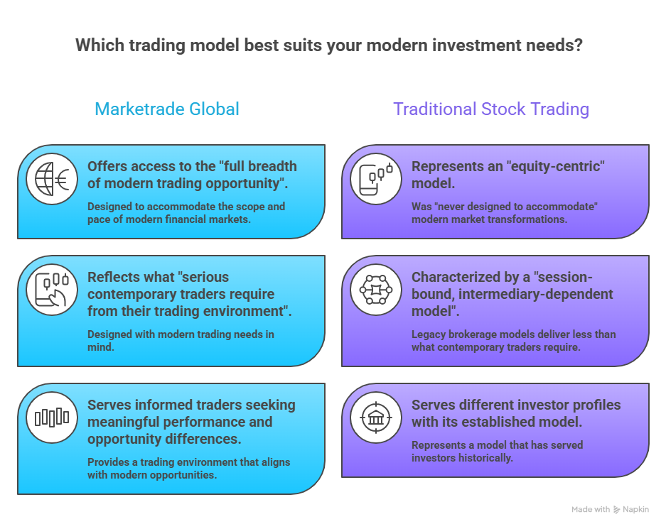 Marketrade Global vs Traditional Stock Trading
