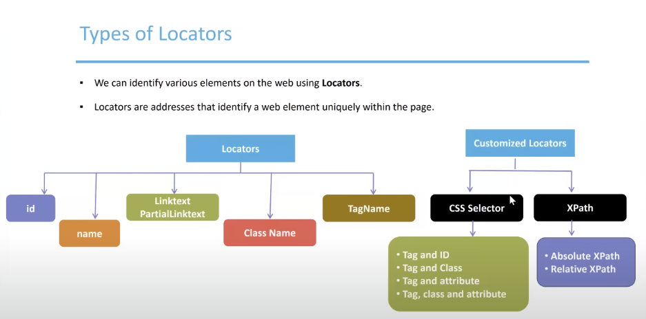 Locators in Selenium