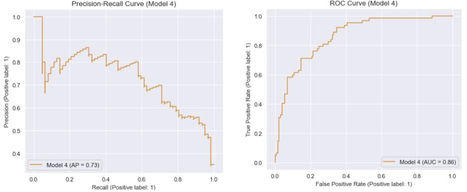 Model curves for model 4