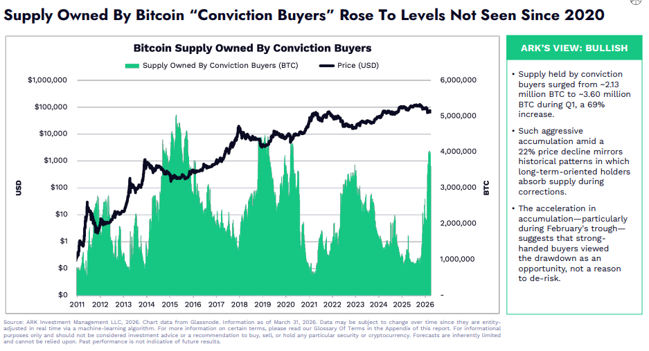 source: ARK Investmant