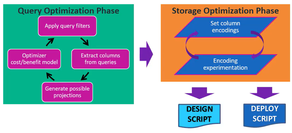 Experimentation in the Query Optimization phase chooses best configuration for data. That leads to the Storage Optimization phase where different column encodings are chosen by experimentation to choose the most efficient storage mechanism for data. A design script is the result, or a deploy script.