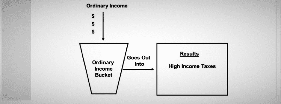 Ordinary income is better than employment income. However, it still attracts high employment taxes. So, it is a good type of income to use to build tax free wealth.