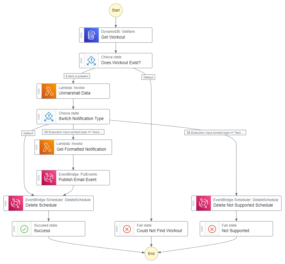 Workflow diagram for sending emails