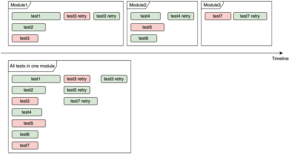 We can see on timeline, that retries in multi-module project take a lot of time