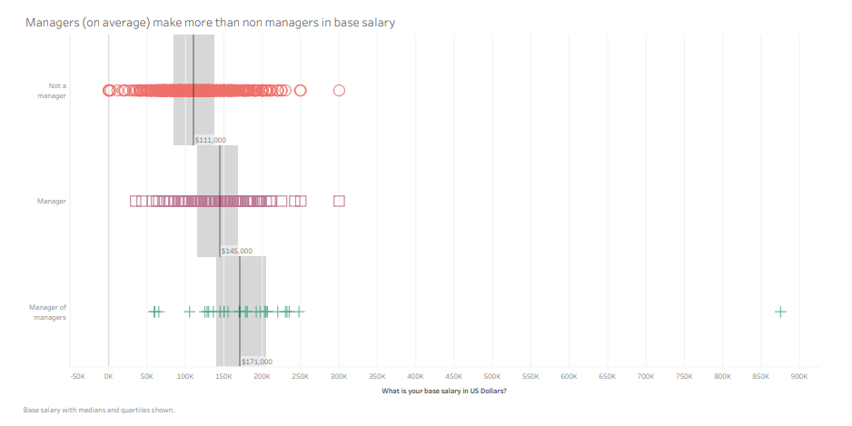 Manager vs non-manager compensation