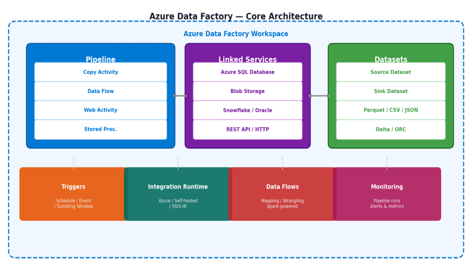 Azure Data Factory:The Data Integration Platform Every Azure Developer Should Know