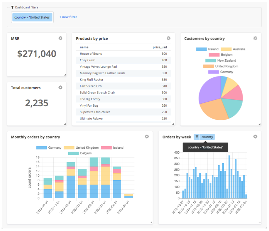 Mode Analytics Dashboard