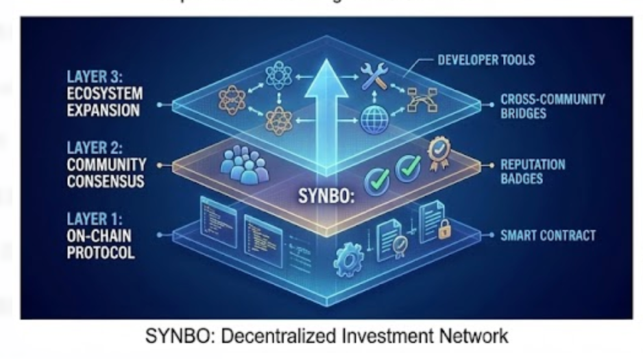 From Open Claw to Super Individuals: How SYNBO Leads the Decentralized Investment and Financing…