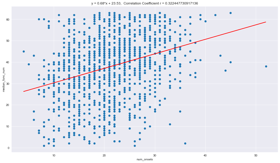 Graph: A simple application of Scikit-learn’s linear regression model.