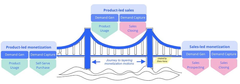 How to layer in Product-Led Sales while transitioning from SLG to PLG