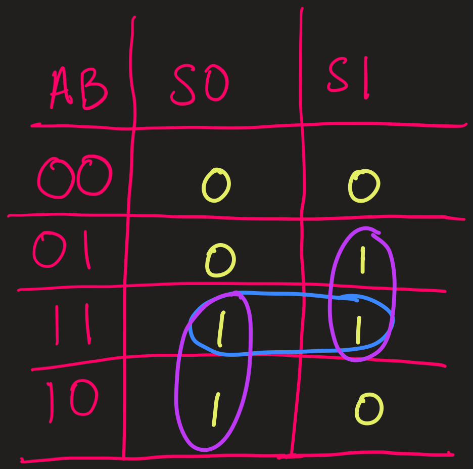 The 3 variable K-map with truth-y value groups circled