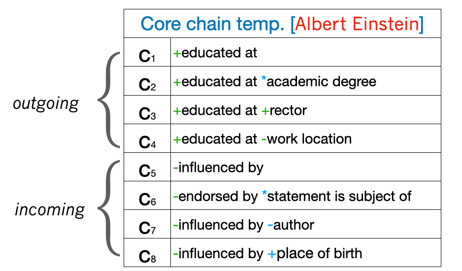 Core chain templates that are generated for the topic entity ”Albert Einstein” from fig.4, based on Wikidata KG.