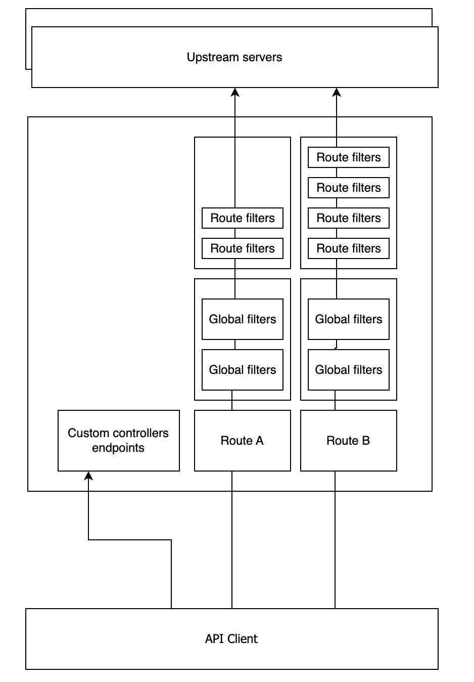 Request lifecycle