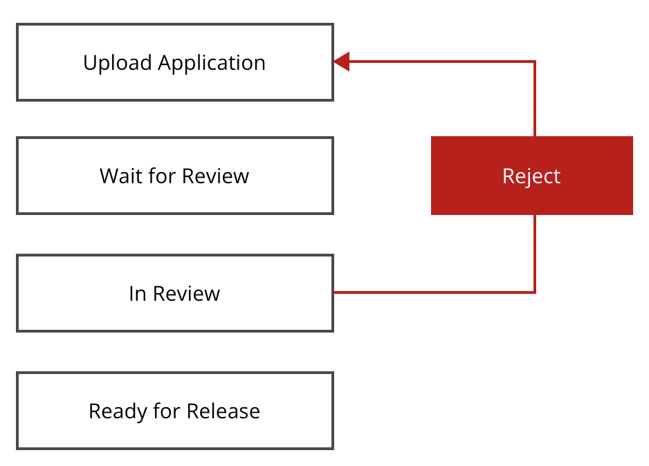 Simplified Application Review Process in AppStore