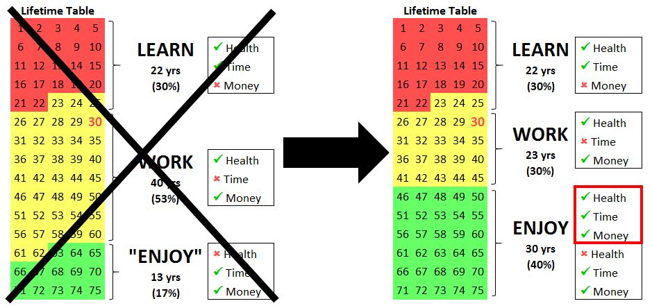 Two lists of numbers 1–75 representing two possible lifetimes. In the first list, the first 22 years are labeled “learn: yes health, yes time, no money”. Years 23–62 are labeled “work: yes health, no time, yes money”. And years 63–75 are labeled “enjoy: no health, yes time, yes money”. In the second list, the “work” years are limited to 23–45, and “enjoy” starts at year 46, where you have time, health, and money.