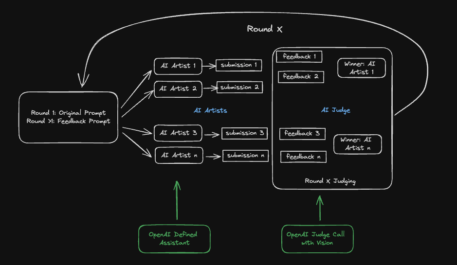 The diagram shows a process for an AI art competition. It begins with a prompt, given in Round X, which is either an original or feedback prompt. Multiple AI artists create submissions based on the prompt. These submissions are then judged by an AI judge, who provides feedback and selects a winner for the round. The cycle continues with new prompts or feedback guiding the next round of submissions. The OpenAI Defined Assistant generates the prompts, while the OpenAI Judge Call with Vision evalua