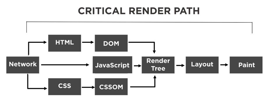 Critical Render Path Optimisation — How To Increase Your Page Speed
