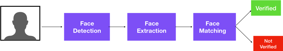 Face Recognition pipeline