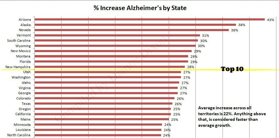 I redid the graphs as percentages so I could see which states were increasing the fastest. Arizona topped the list!