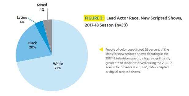 Disappointing progress for Latinos in 2018 Hollywood Diversity