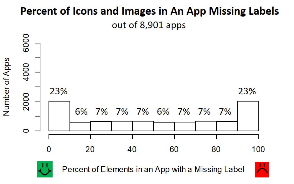 % icons and images in app missing labels. 23% apps have <10% elements missing labels, 23% apps >90%, 54% apps uniform 10–90%