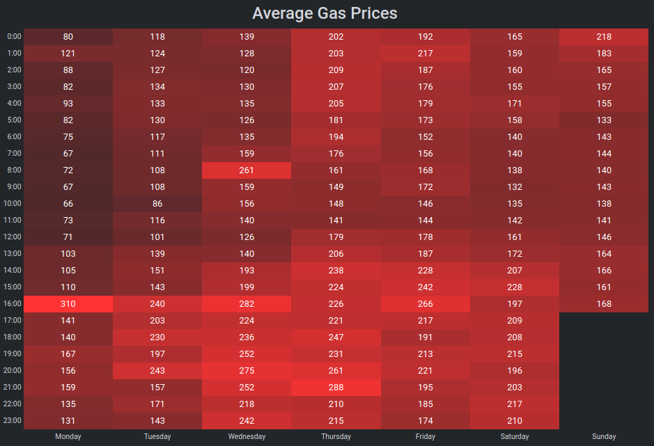 Average gas prices chart on Ethereum