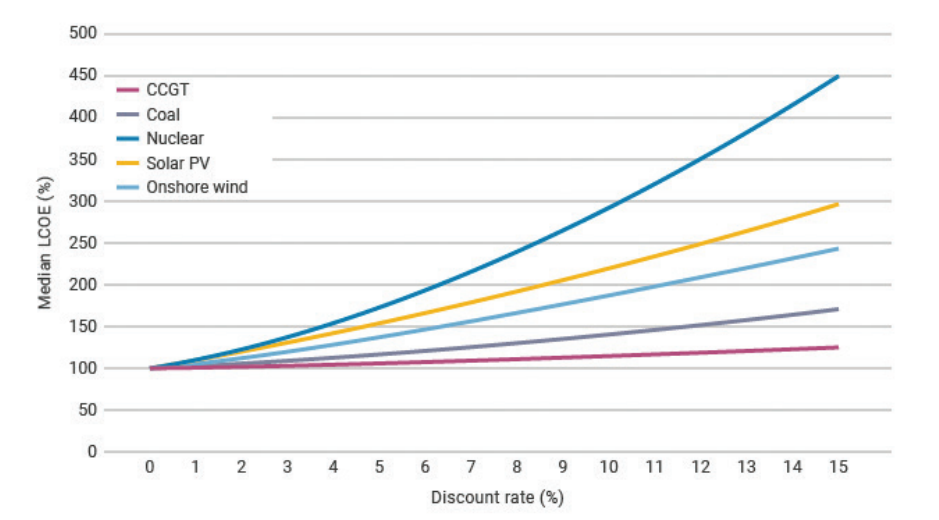 Рис. 1. Влияние ставки дисконтирования  на медианную выровненную стоимость электроэнергии (LCOE) для различных технологий