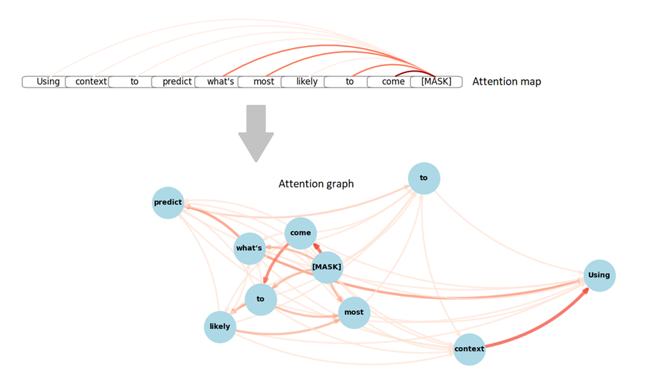 The text “Using context to predict what’s most likely to come (MASK)” is shown with boxes around each word. Lines emanate from the “(MASK)” word showing how much attention that word is paying to words around it. The lines are given the label “Attention map”. An arrow shows that (MASK) is the next word to be predicted. An arrow points down to a graph with nodes representing the words and edges representing the attention weights. This section is labelled “Attention graph”.