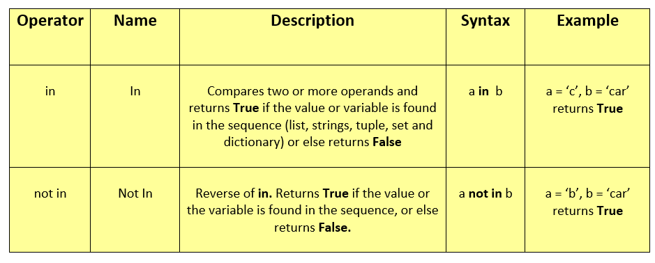 Python Operators From Scratch!!! — A Beginner’S Guide – OXDQH