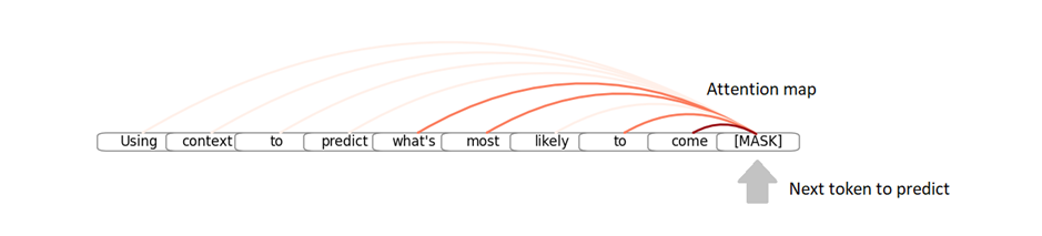 The text “Using context to predict what’s most likely to come (MASK)” is shown with boxes around each word. Lines emanate from the “(MASK)” word showing how much attention that word is paying to words around it. The lines are given the label “Attention map”. An arrow shows that (MASK) is the next word to be predicted.