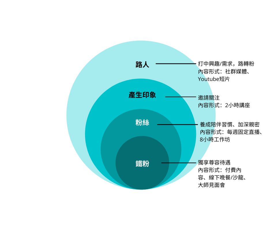 活動人的訂閱經濟思維｜如何打造高黏著內容？​​｜線下活動結合訂閱經濟內容，你可以怎麼玩？