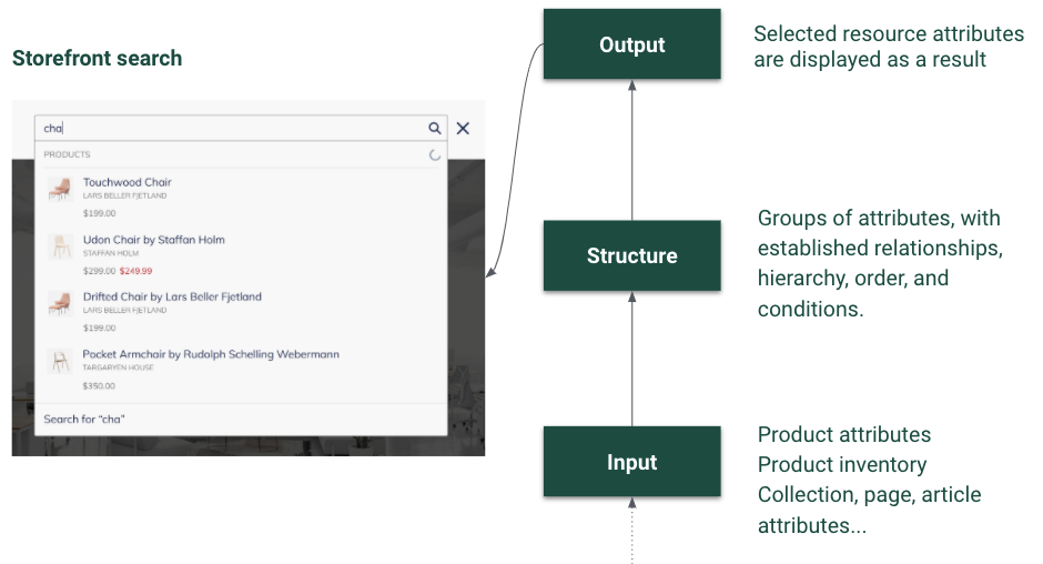 A screenshot of a storefront search interface, with notes on output, structure, and input.