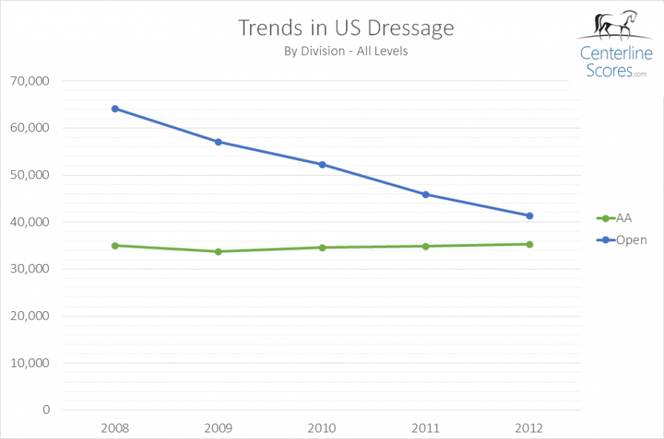 During 2008-2012, participation of Adult Amateurs rose slightly, while professional rider participation fell dramatically during the same period.