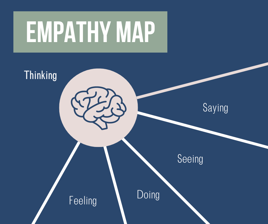 A diagram of the Empathy Map framework