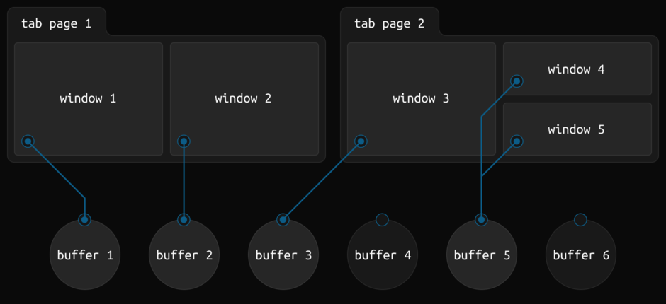 VIMS BUFFERS, WINDOWS, AND TABS