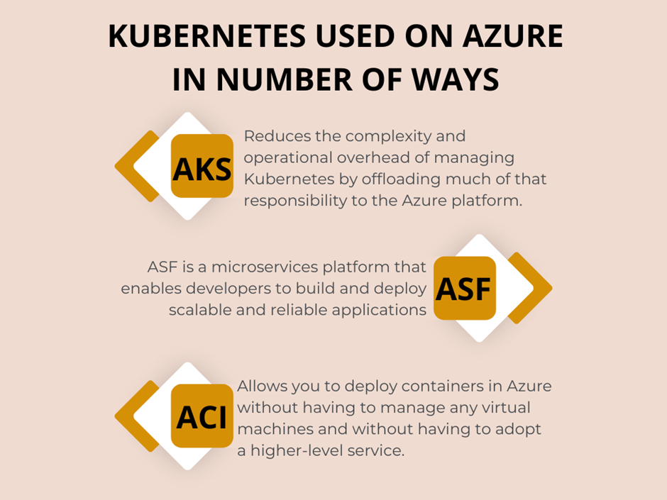 Number of ways Kubernetes used on Azure