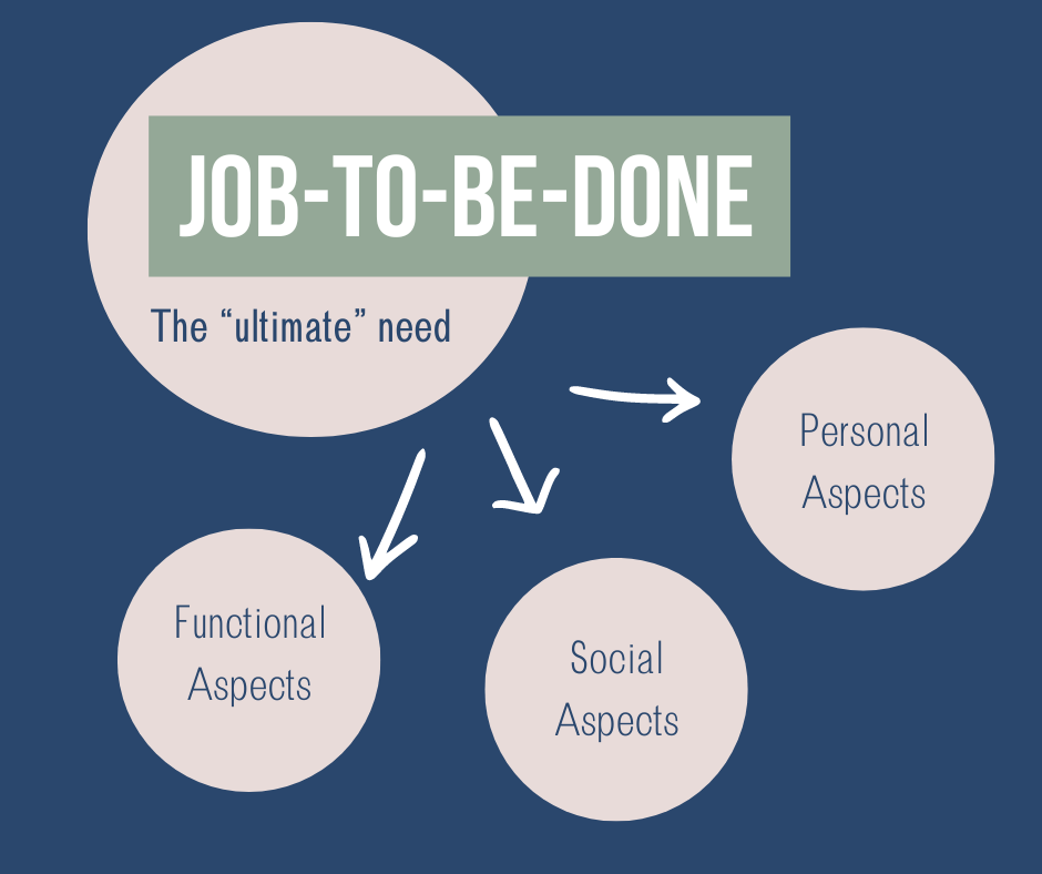 A diagram of the Jobs-To-Be-Done framework