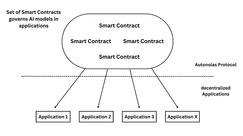 Simple illustration of Autonolas