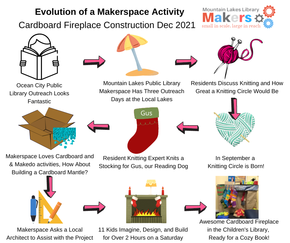 A flow diagram of how a local library Makerspace comes up with new classroom ideas for engaging and hands-on extracurricular learning activities